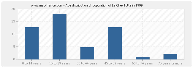 Age distribution of population of La Chevillotte in 1999